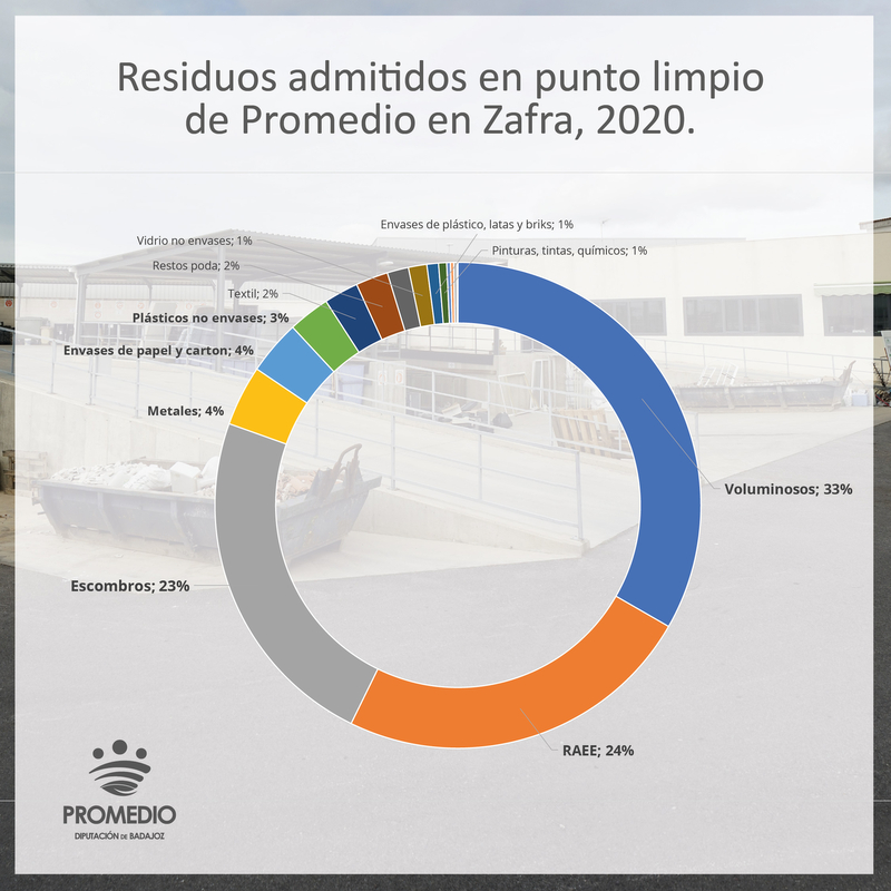 El punto limpio de Promedio en Zafra recibe un 20 por ciento más de visitas y residuos en 2020